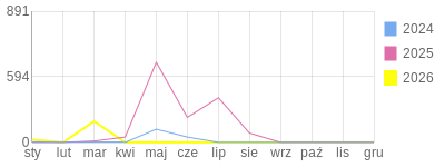 Wykres roczny blog rowerowy PRZEMO2.bikestats.pl